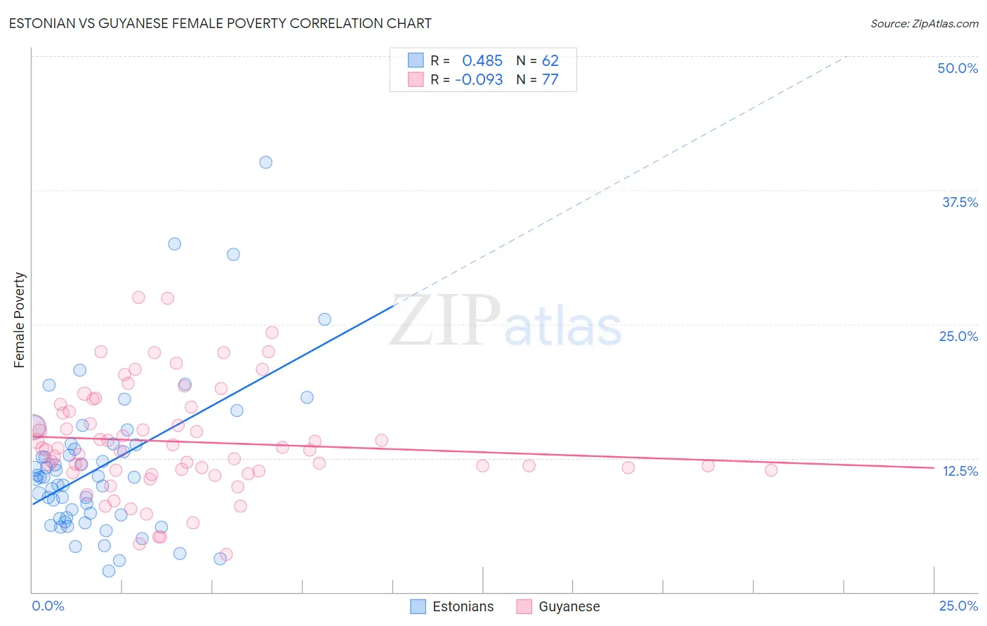 Estonian vs Guyanese Female Poverty