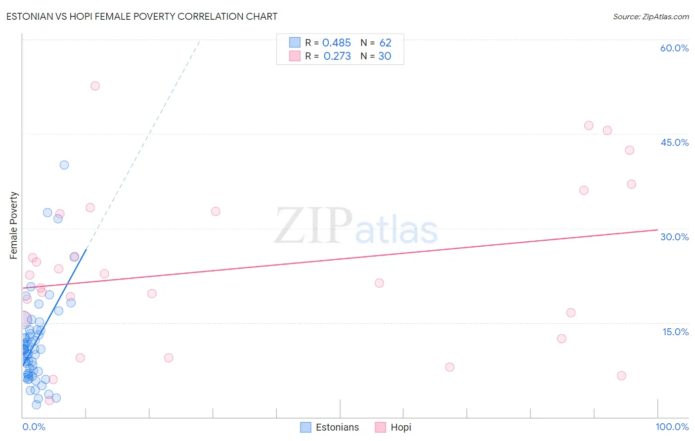 Estonian vs Hopi Female Poverty