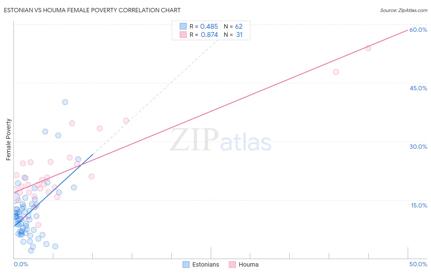 Estonian vs Houma Female Poverty