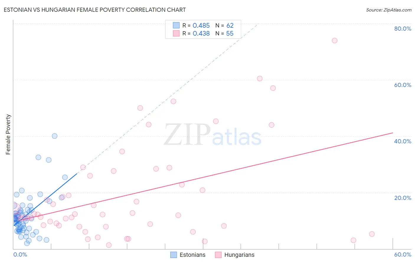 Estonian vs Hungarian Female Poverty