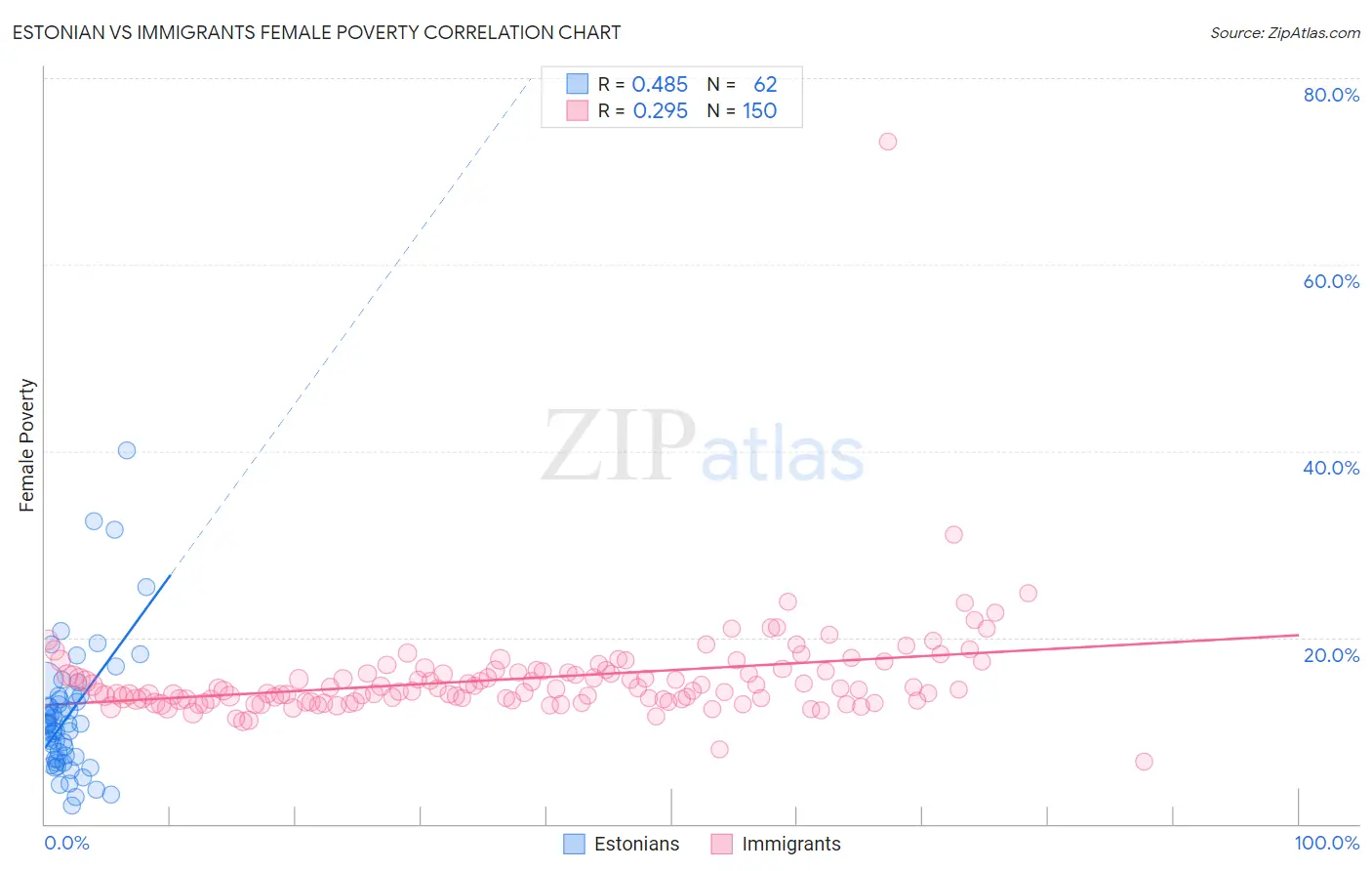 Estonian vs Immigrants Female Poverty