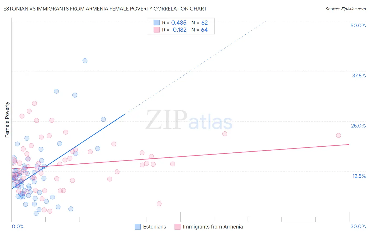 Estonian vs Immigrants from Armenia Female Poverty