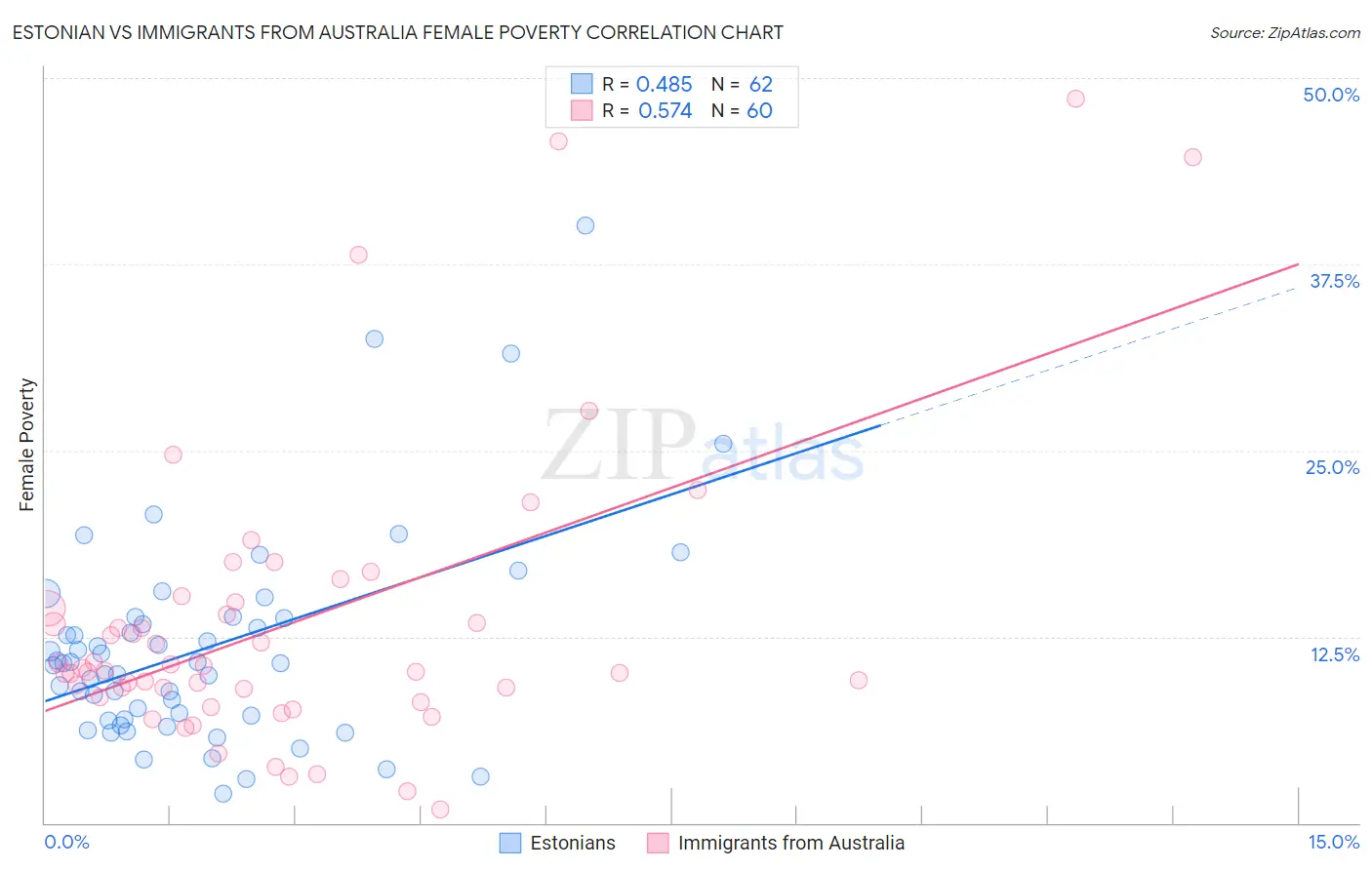 Estonian vs Immigrants from Australia Female Poverty