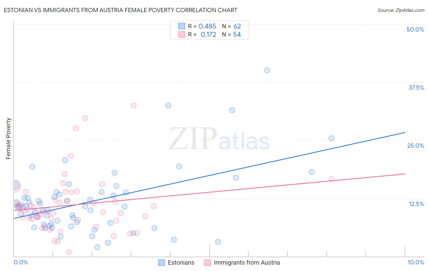 Estonian vs Immigrants from Austria Female Poverty