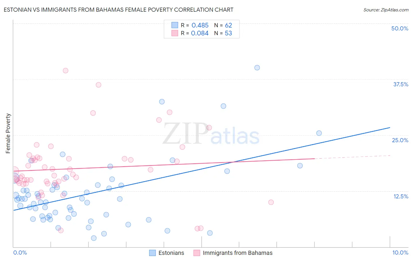Estonian vs Immigrants from Bahamas Female Poverty
