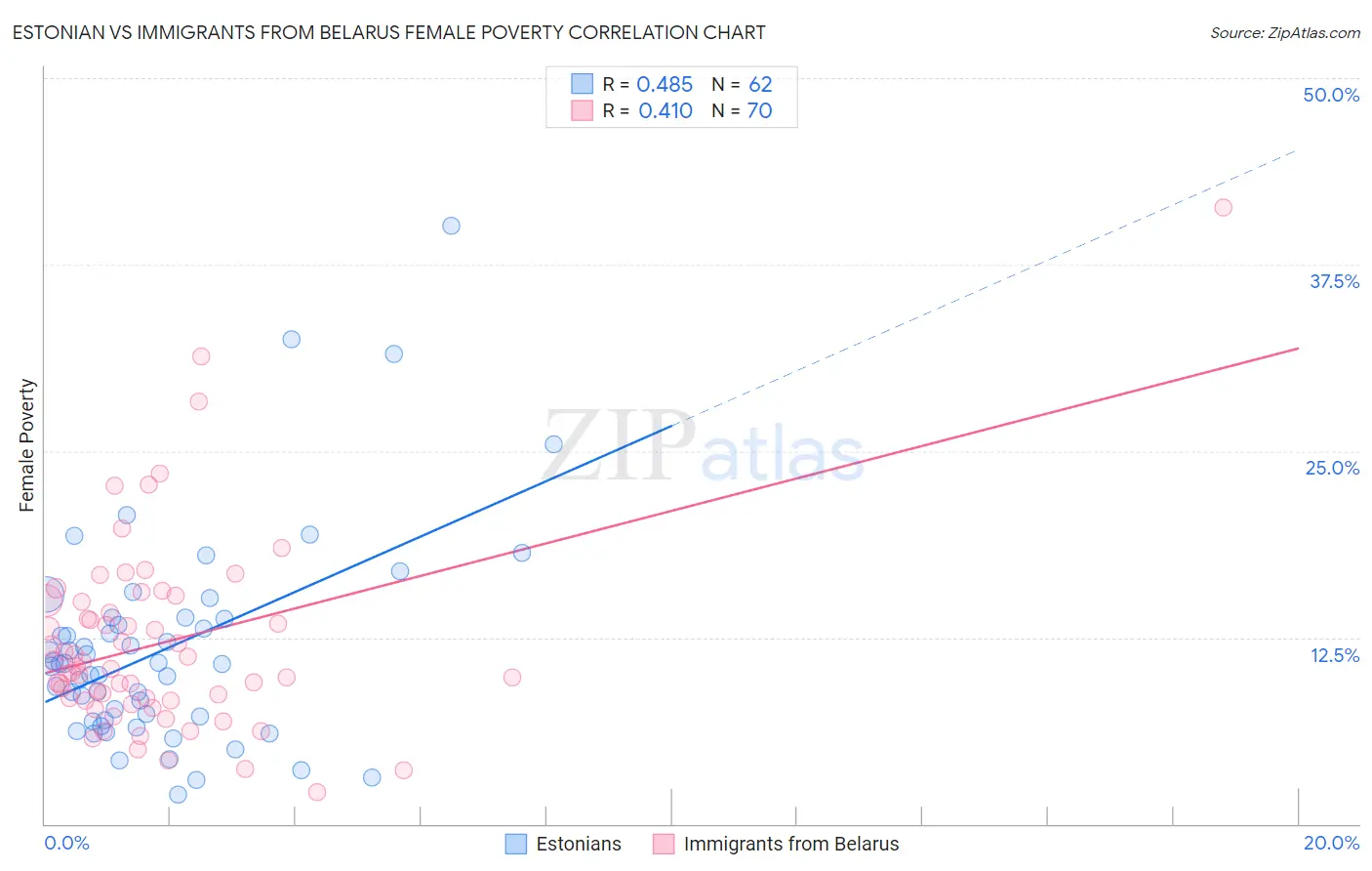 Estonian vs Immigrants from Belarus Female Poverty