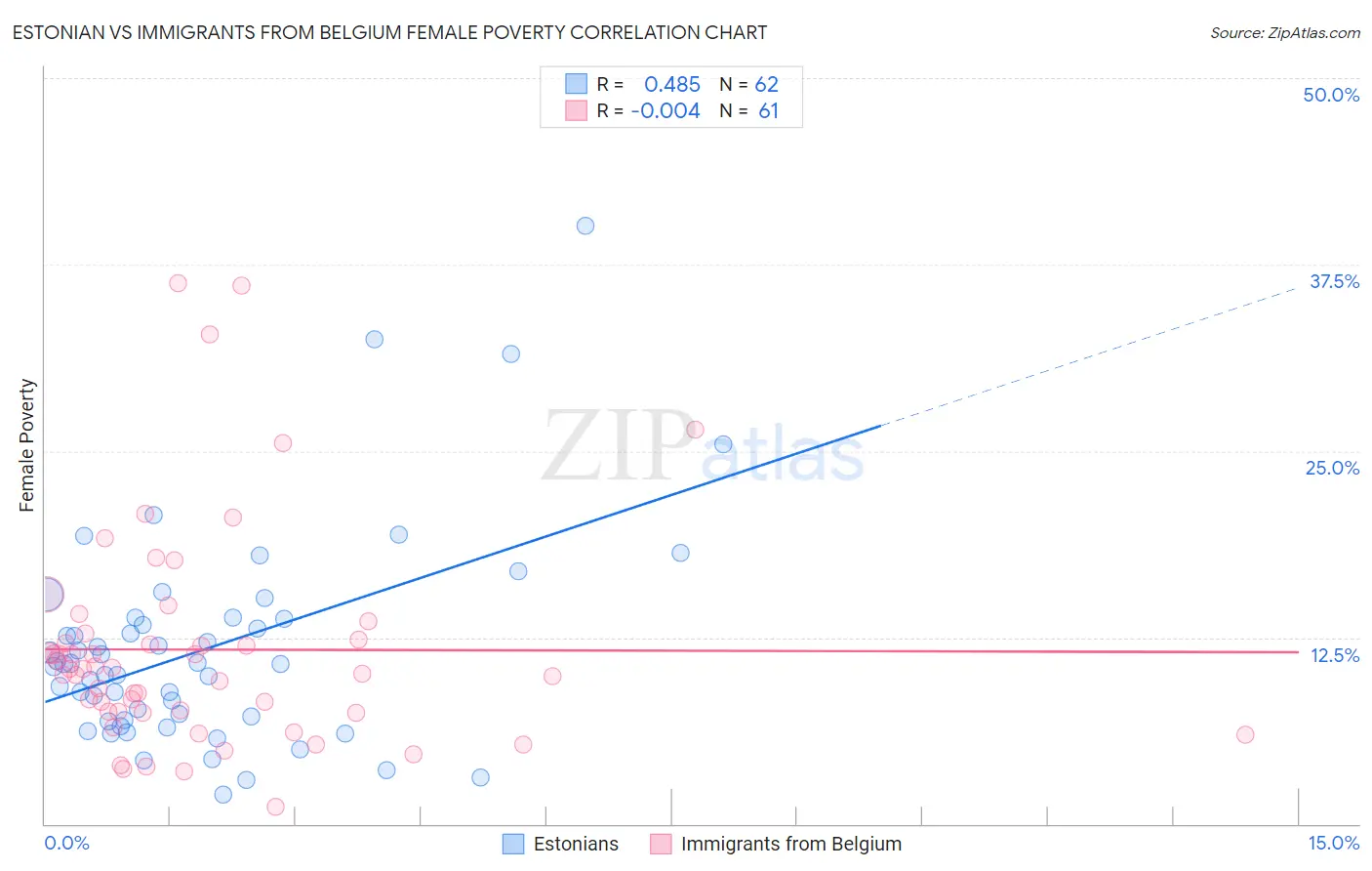 Estonian vs Immigrants from Belgium Female Poverty