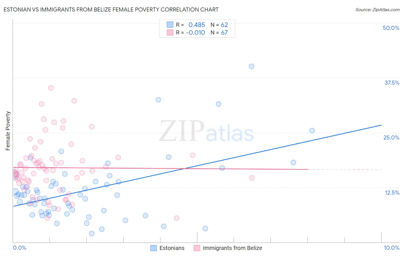 Estonian vs Immigrants from Belize Female Poverty