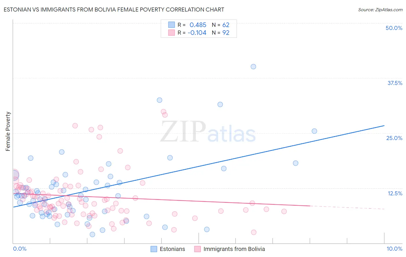 Estonian vs Immigrants from Bolivia Female Poverty