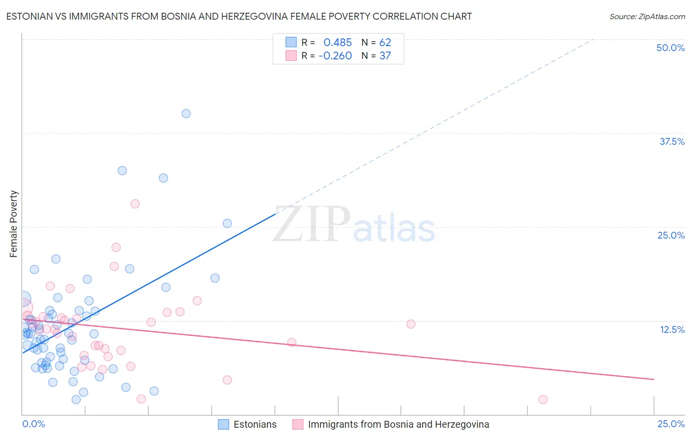 Estonian vs Immigrants from Bosnia and Herzegovina Female Poverty