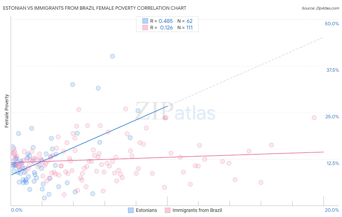 Estonian vs Immigrants from Brazil Female Poverty