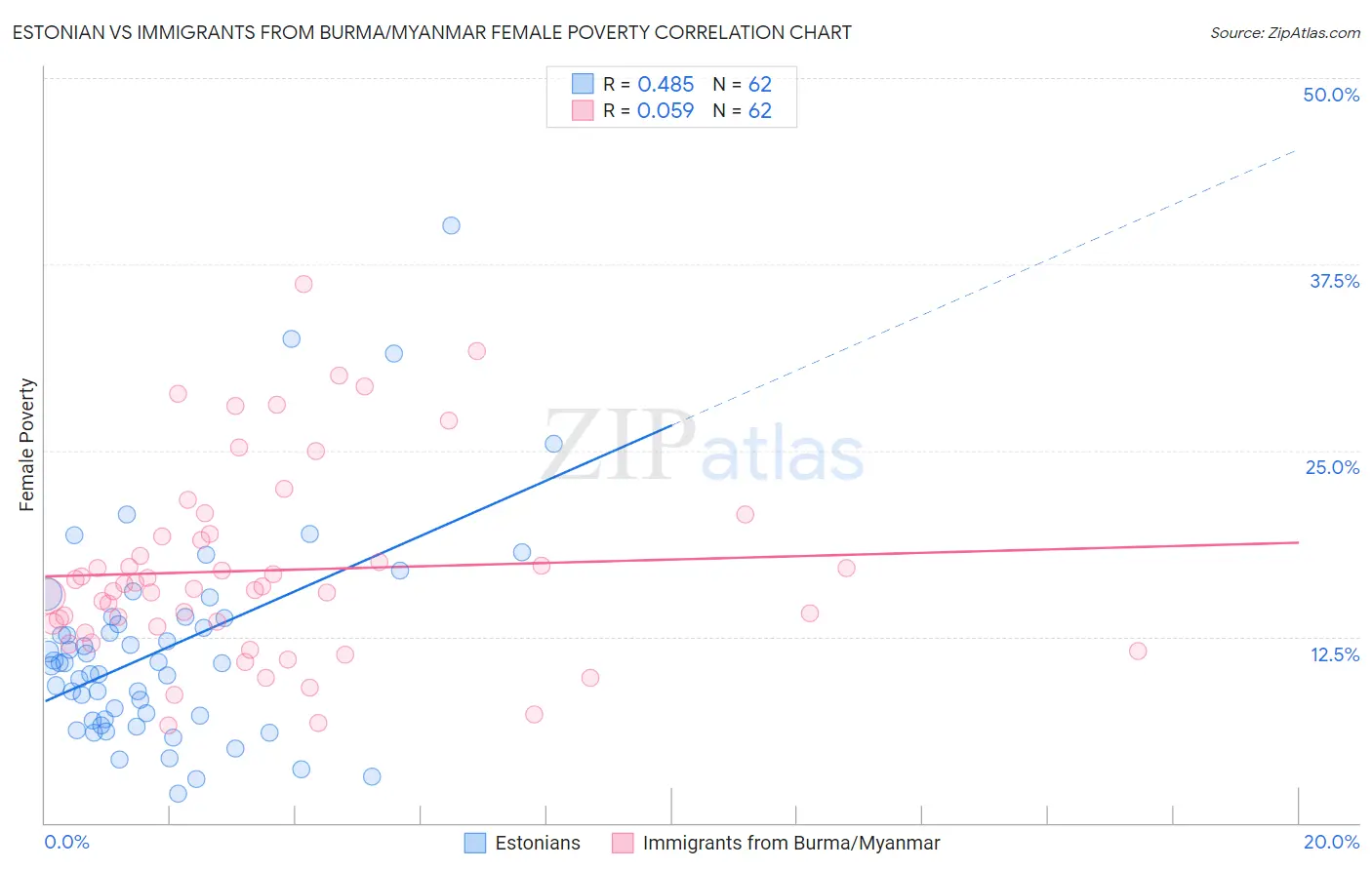 Estonian vs Immigrants from Burma/Myanmar Female Poverty