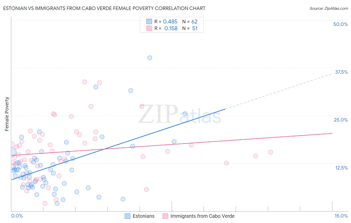 Estonian vs Immigrants from Cabo Verde Female Poverty