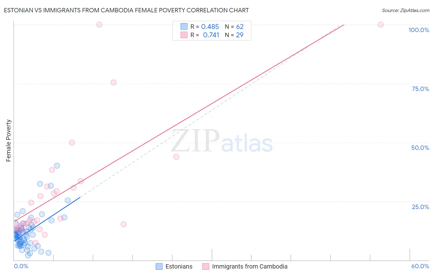 Estonian vs Immigrants from Cambodia Female Poverty