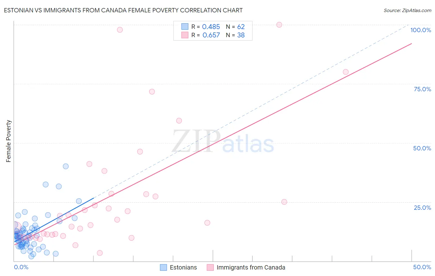 Estonian vs Immigrants from Canada Female Poverty