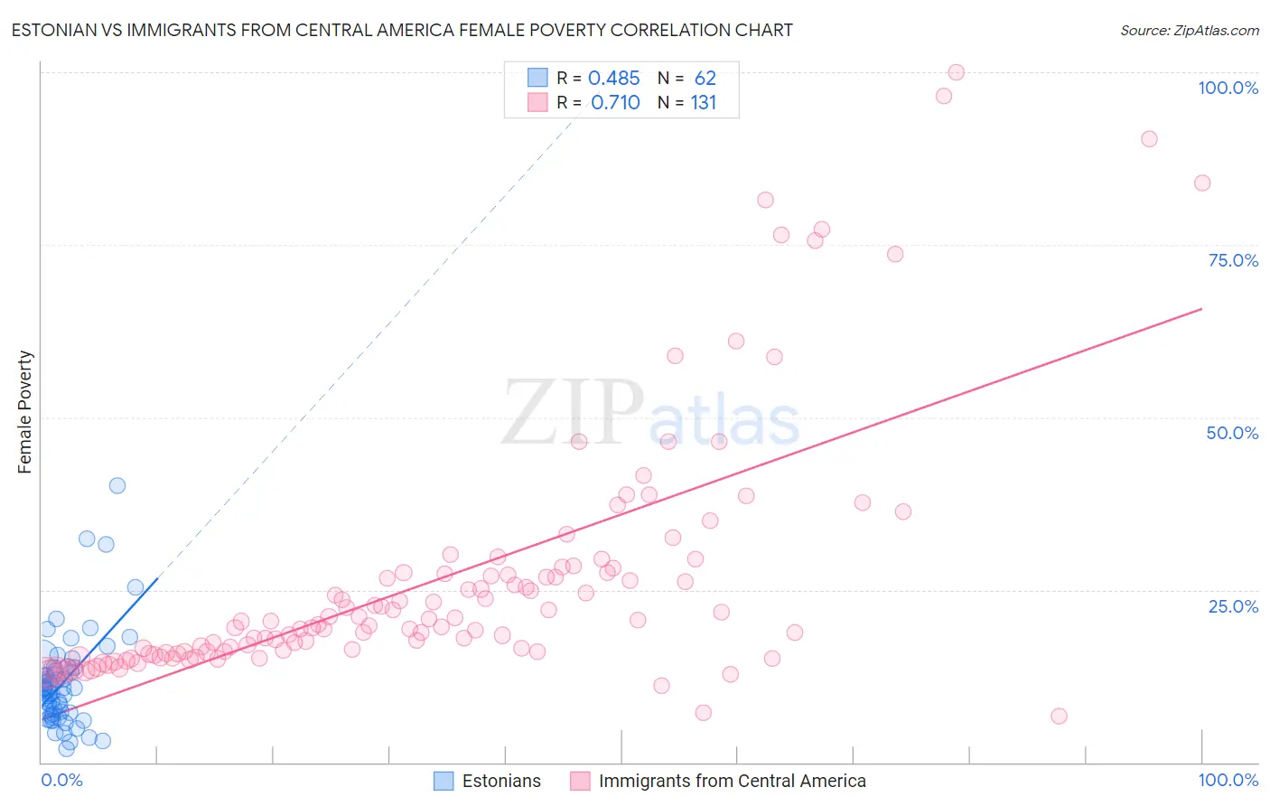 Estonian vs Immigrants from Central America Female Poverty