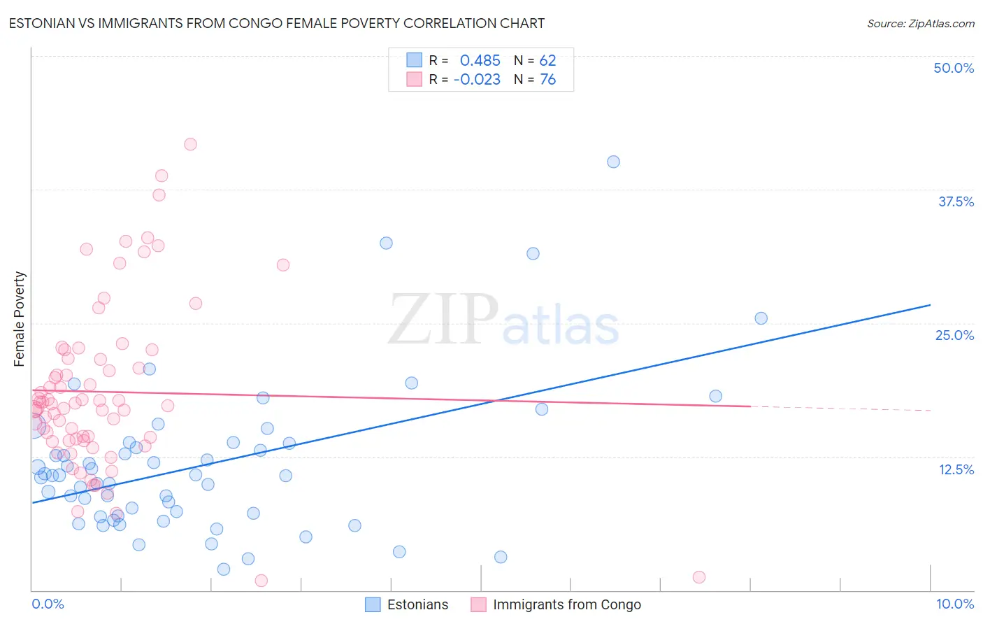 Estonian vs Immigrants from Congo Female Poverty