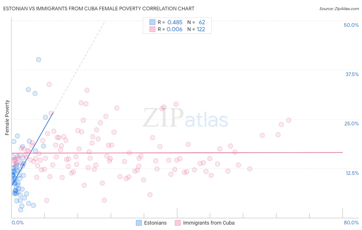 Estonian vs Immigrants from Cuba Female Poverty