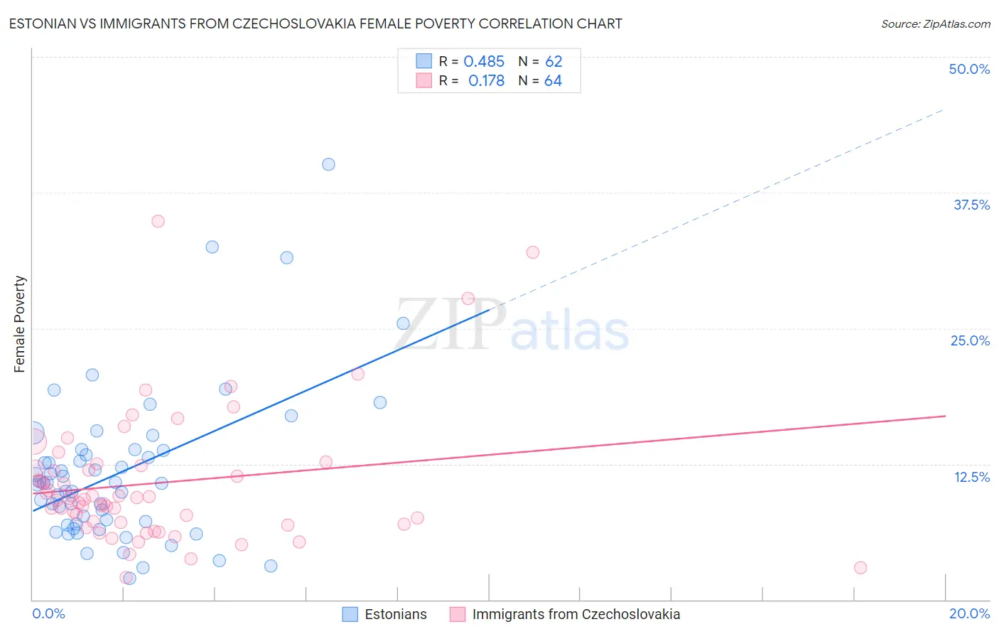 Estonian vs Immigrants from Czechoslovakia Female Poverty