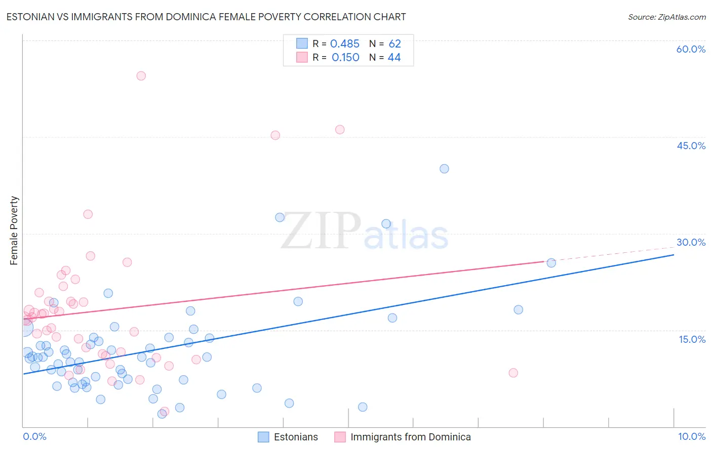 Estonian vs Immigrants from Dominica Female Poverty