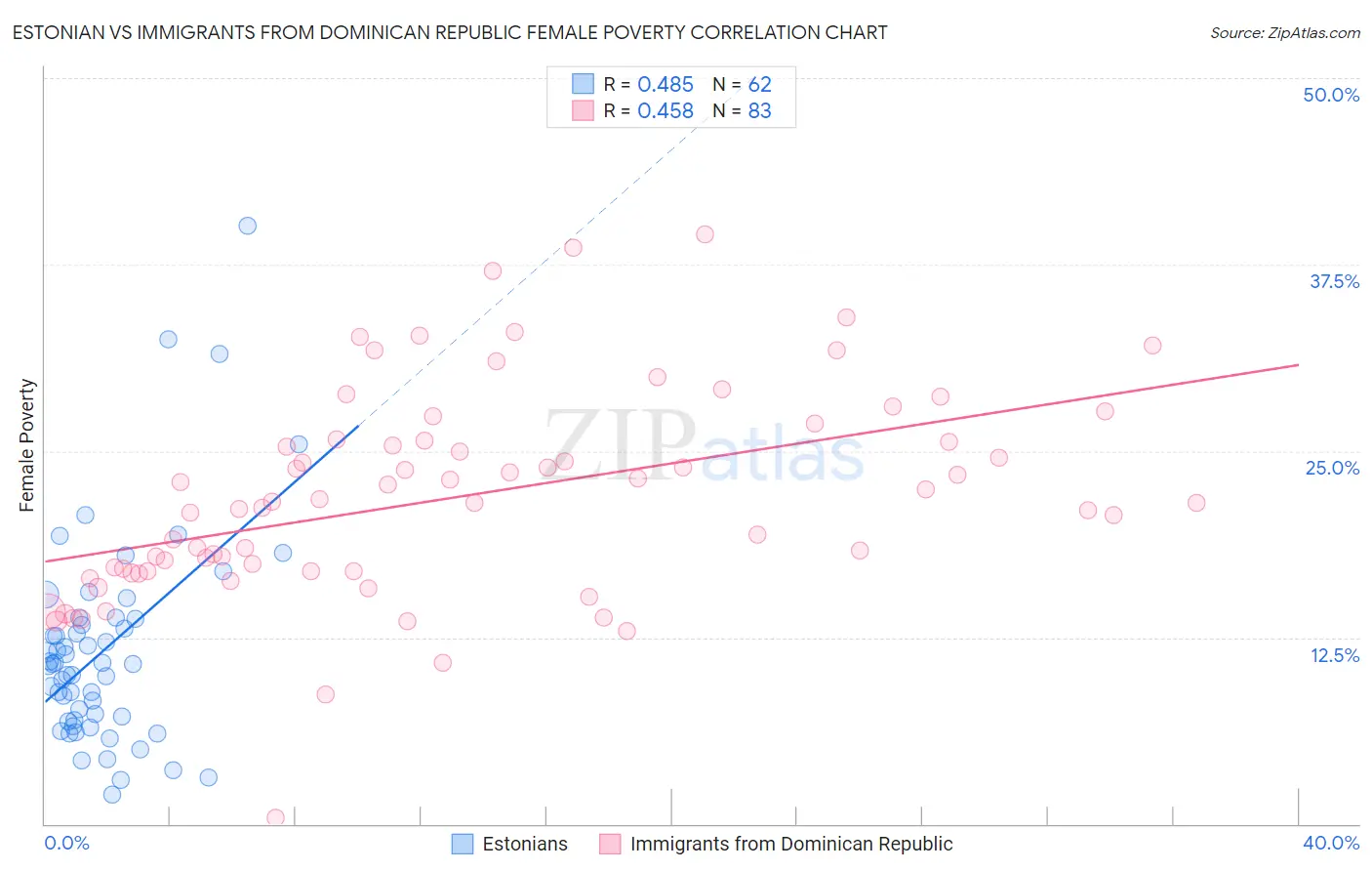 Estonian vs Immigrants from Dominican Republic Female Poverty