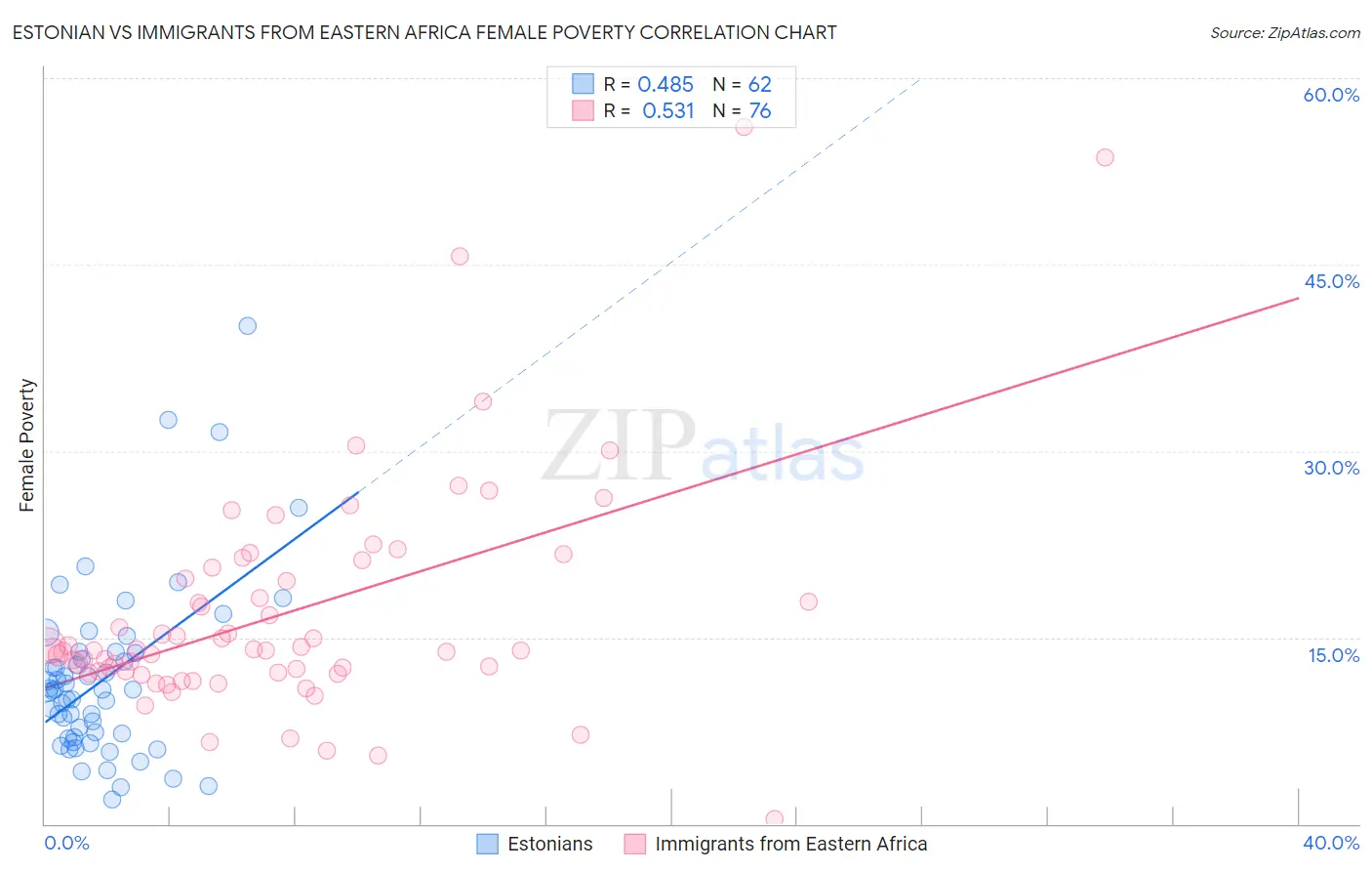 Estonian vs Immigrants from Eastern Africa Female Poverty