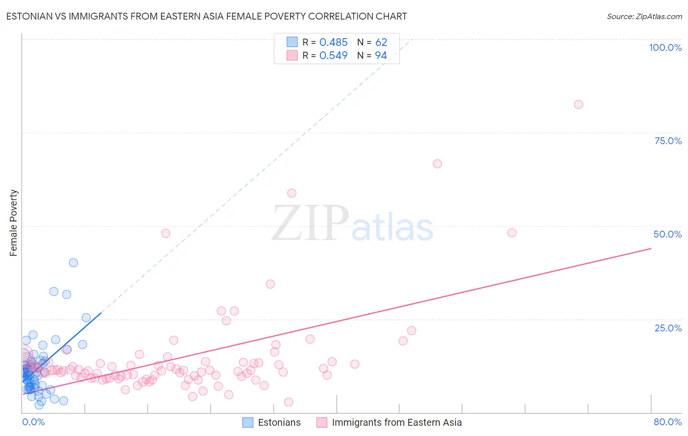 Estonian vs Immigrants from Eastern Asia Female Poverty