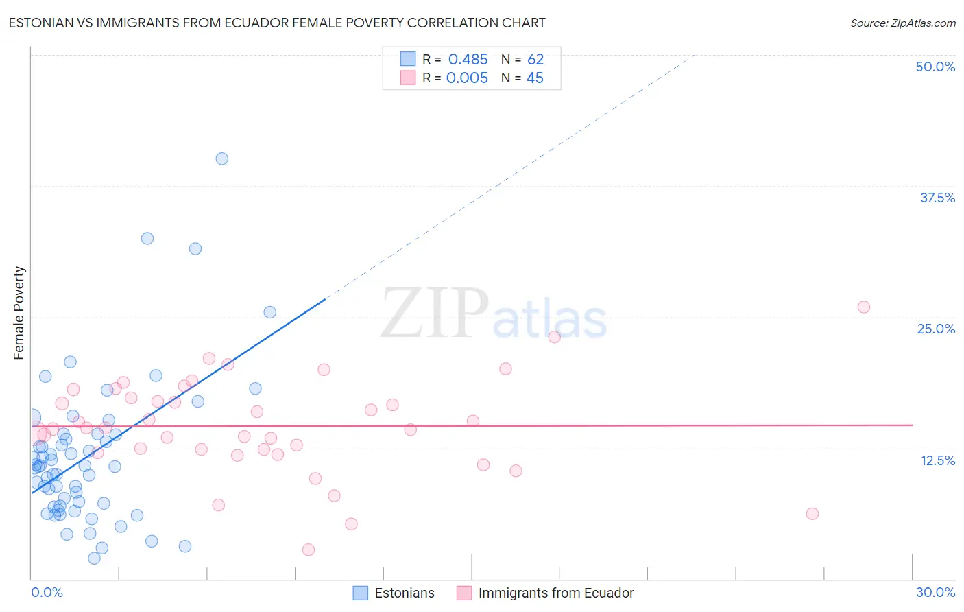 Estonian vs Immigrants from Ecuador Female Poverty