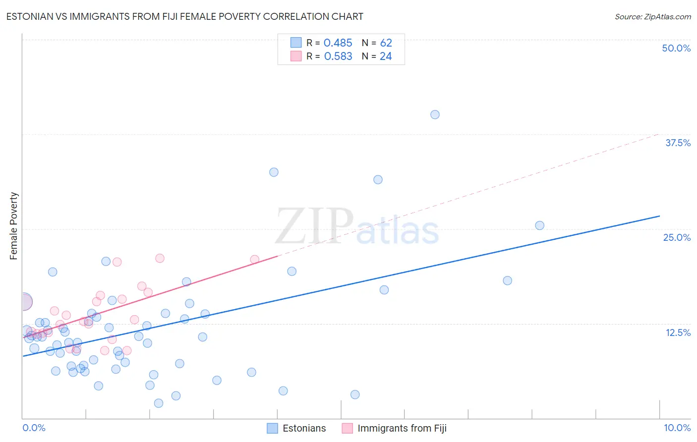 Estonian vs Immigrants from Fiji Female Poverty
