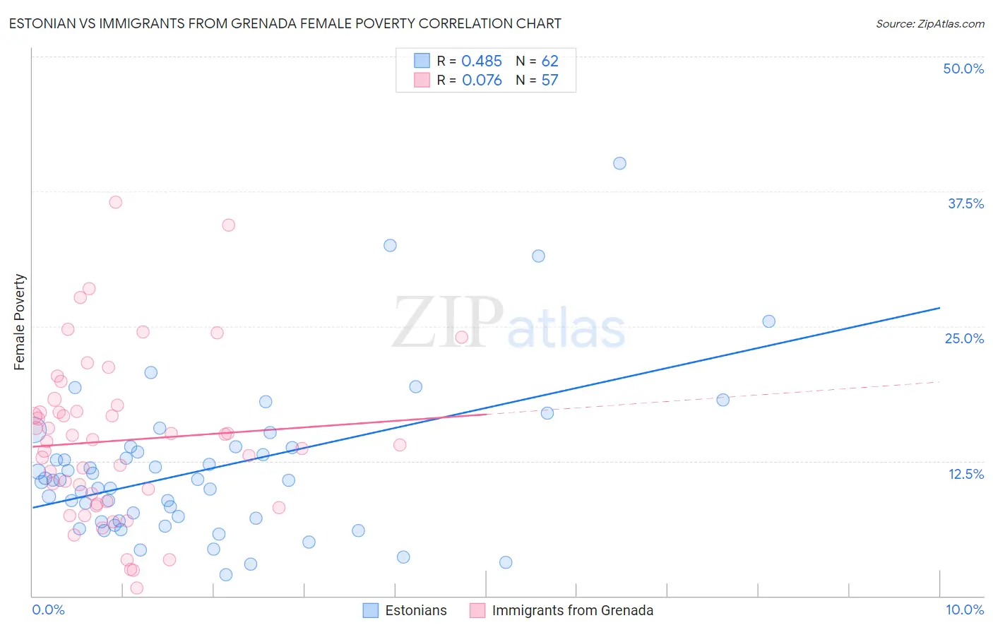 Estonian vs Immigrants from Grenada Female Poverty