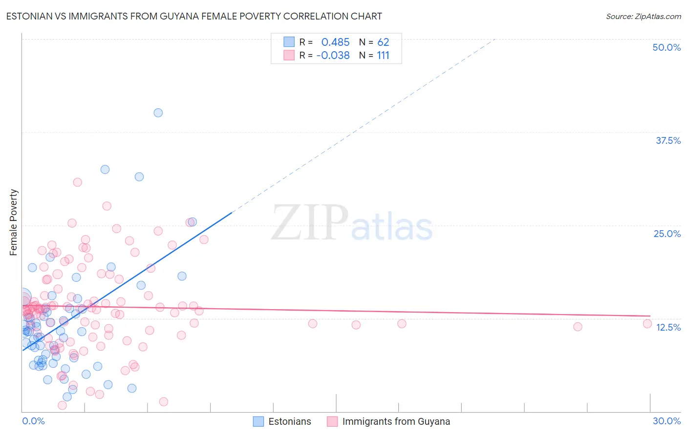 Estonian vs Immigrants from Guyana Female Poverty