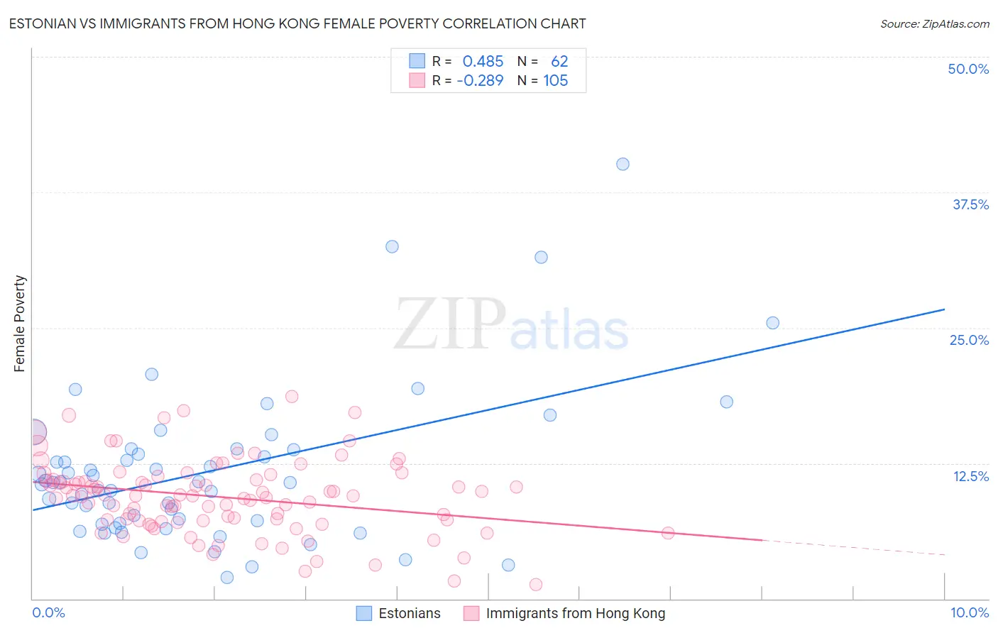 Estonian vs Immigrants from Hong Kong Female Poverty