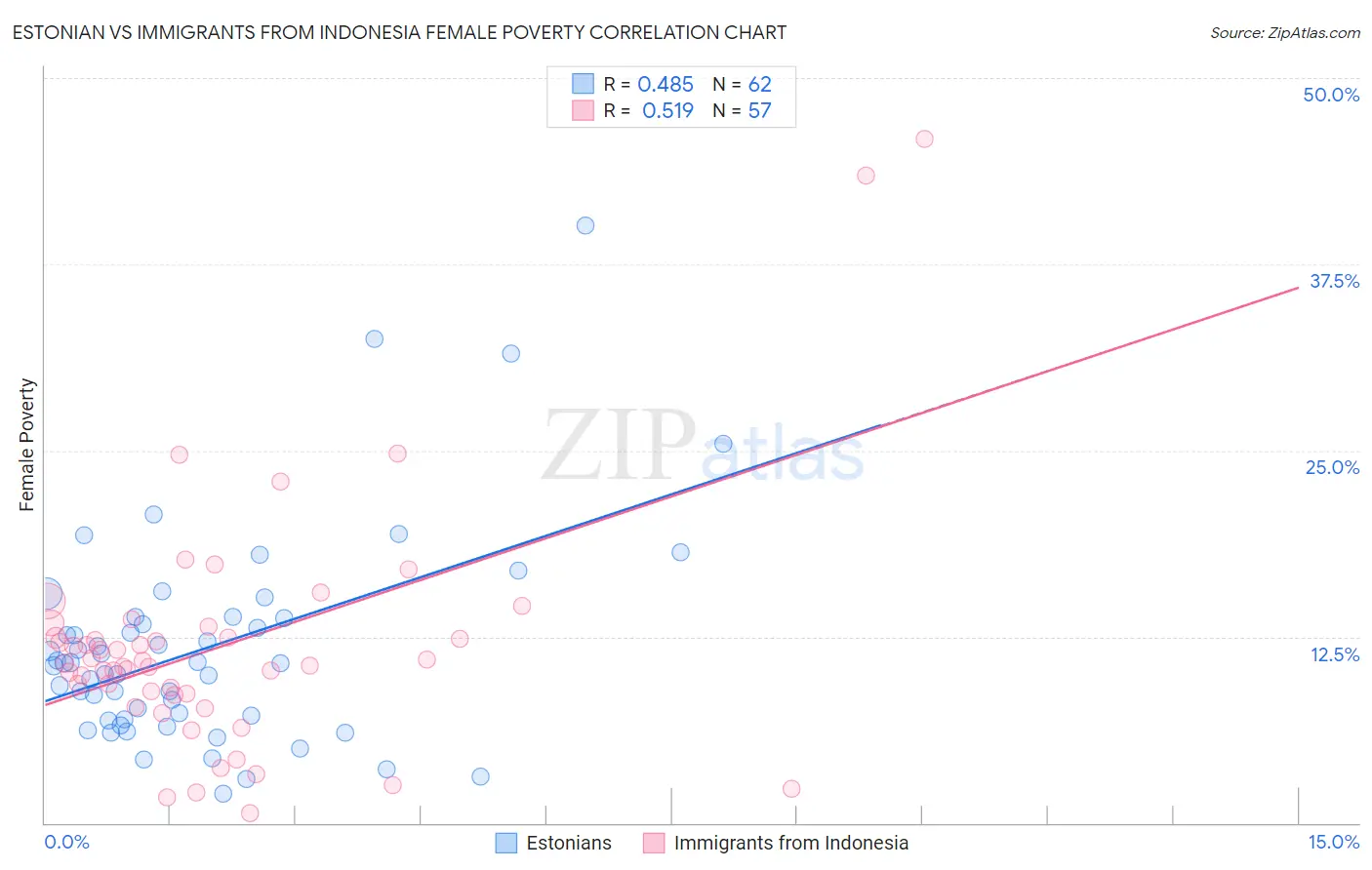 Estonian vs Immigrants from Indonesia Female Poverty