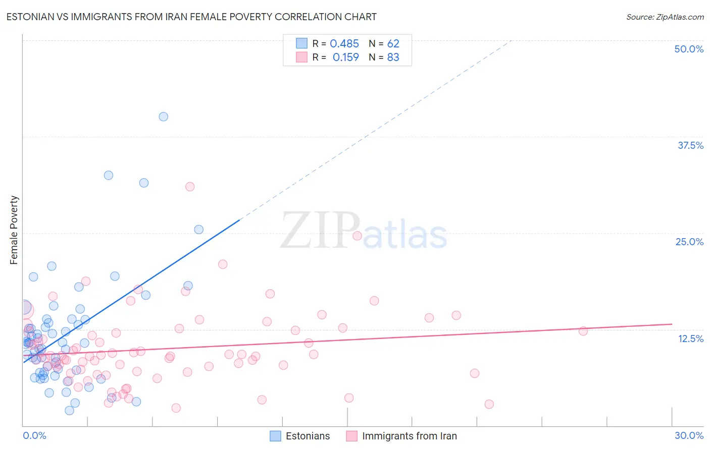Estonian vs Immigrants from Iran Female Poverty