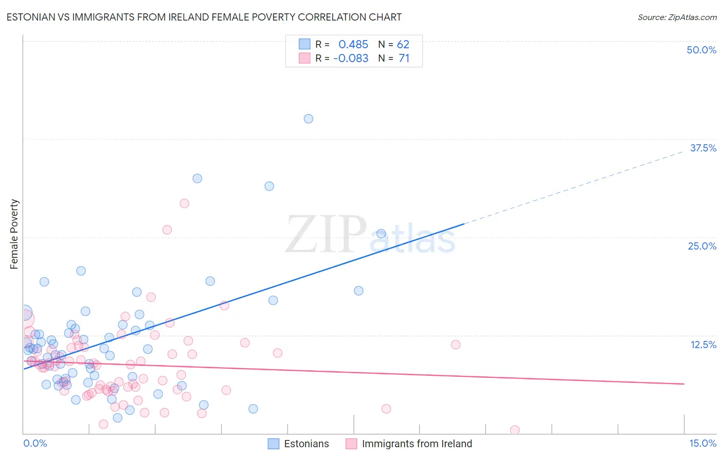 Estonian vs Immigrants from Ireland Female Poverty