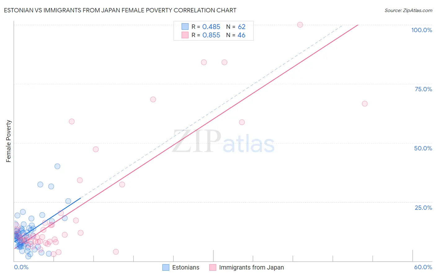 Estonian vs Immigrants from Japan Female Poverty