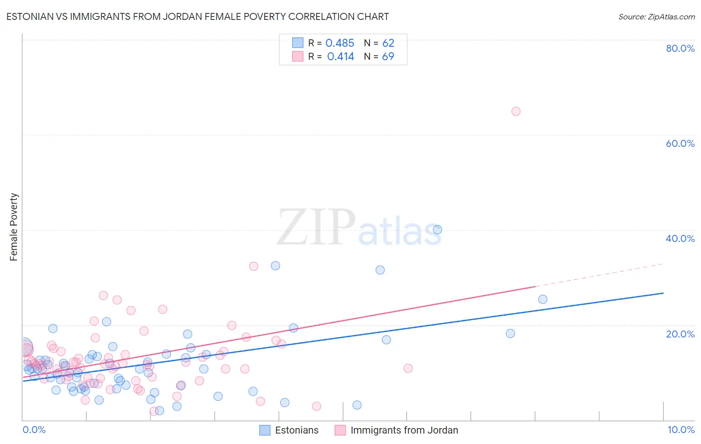 Estonian vs Immigrants from Jordan Female Poverty