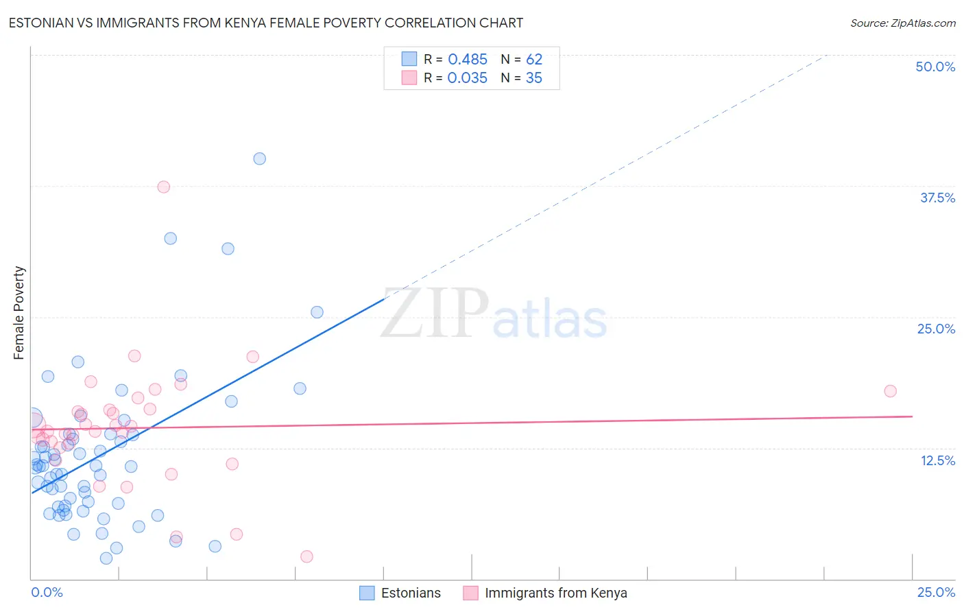 Estonian vs Immigrants from Kenya Female Poverty