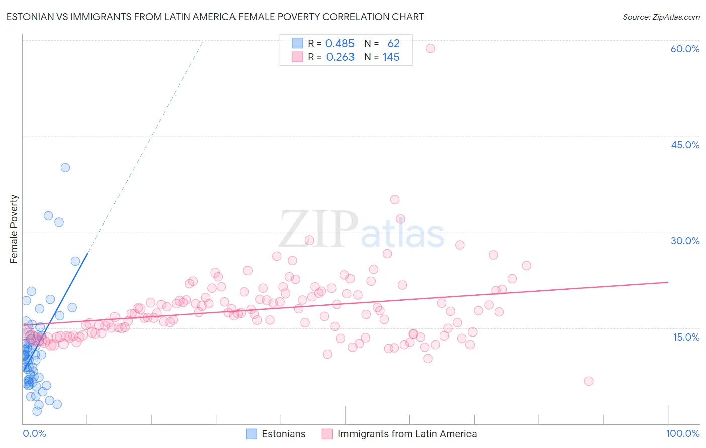 Estonian vs Immigrants from Latin America Female Poverty