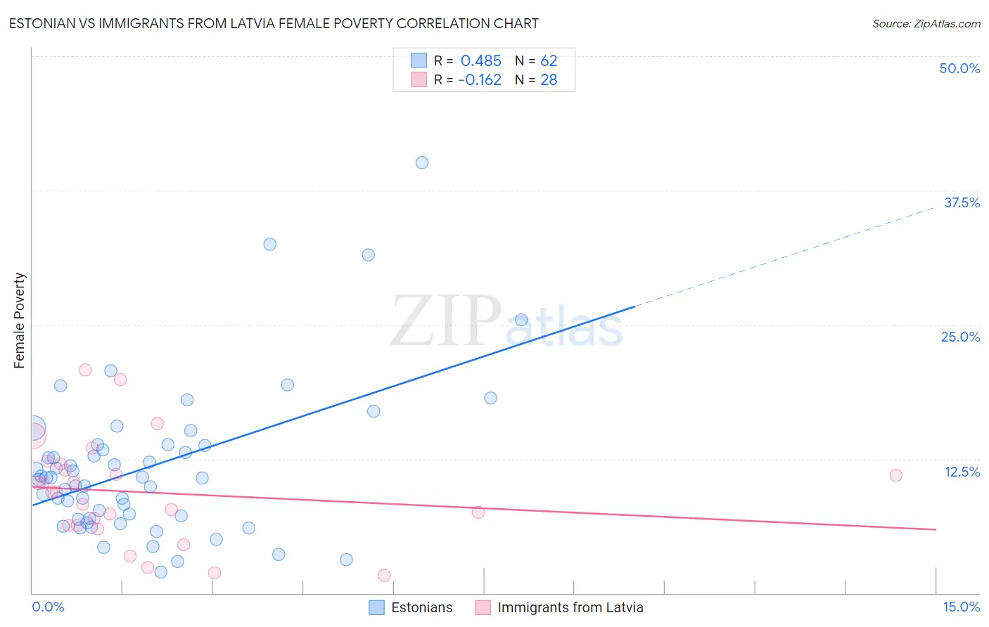 Estonian vs Immigrants from Latvia Female Poverty