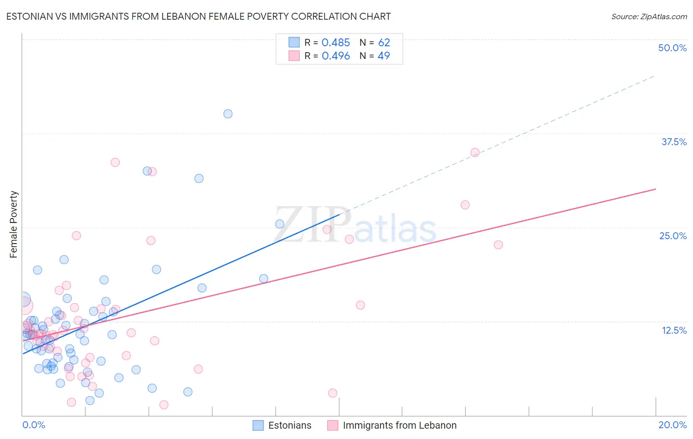 Estonian vs Immigrants from Lebanon Female Poverty