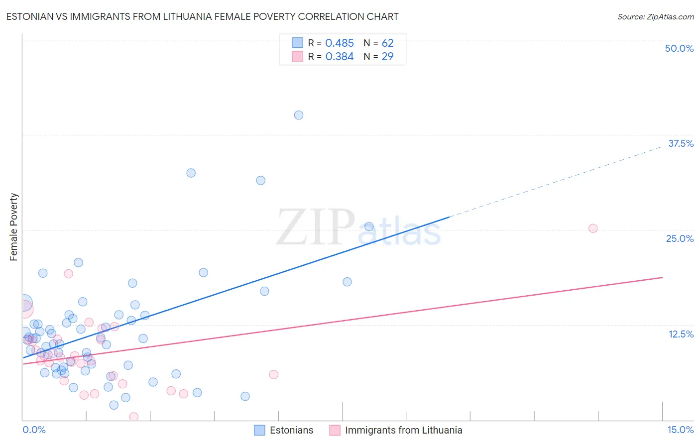Estonian vs Immigrants from Lithuania Female Poverty