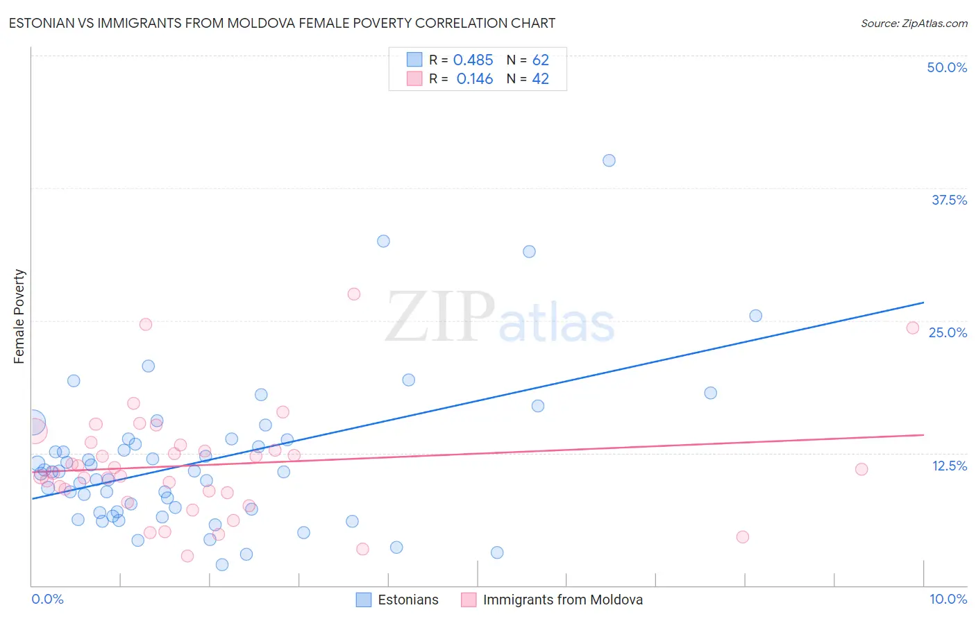 Estonian vs Immigrants from Moldova Female Poverty