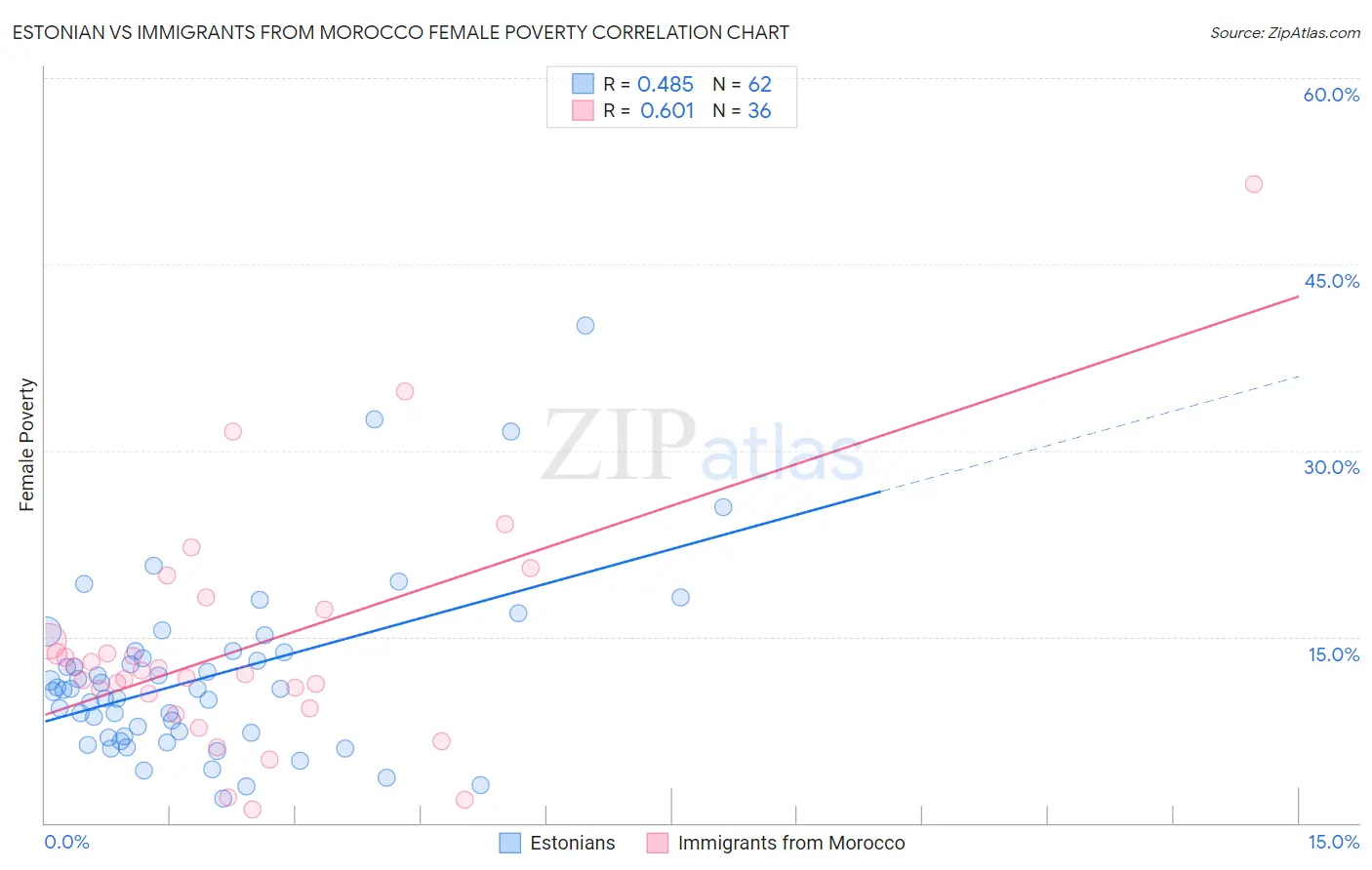 Estonian vs Immigrants from Morocco Female Poverty