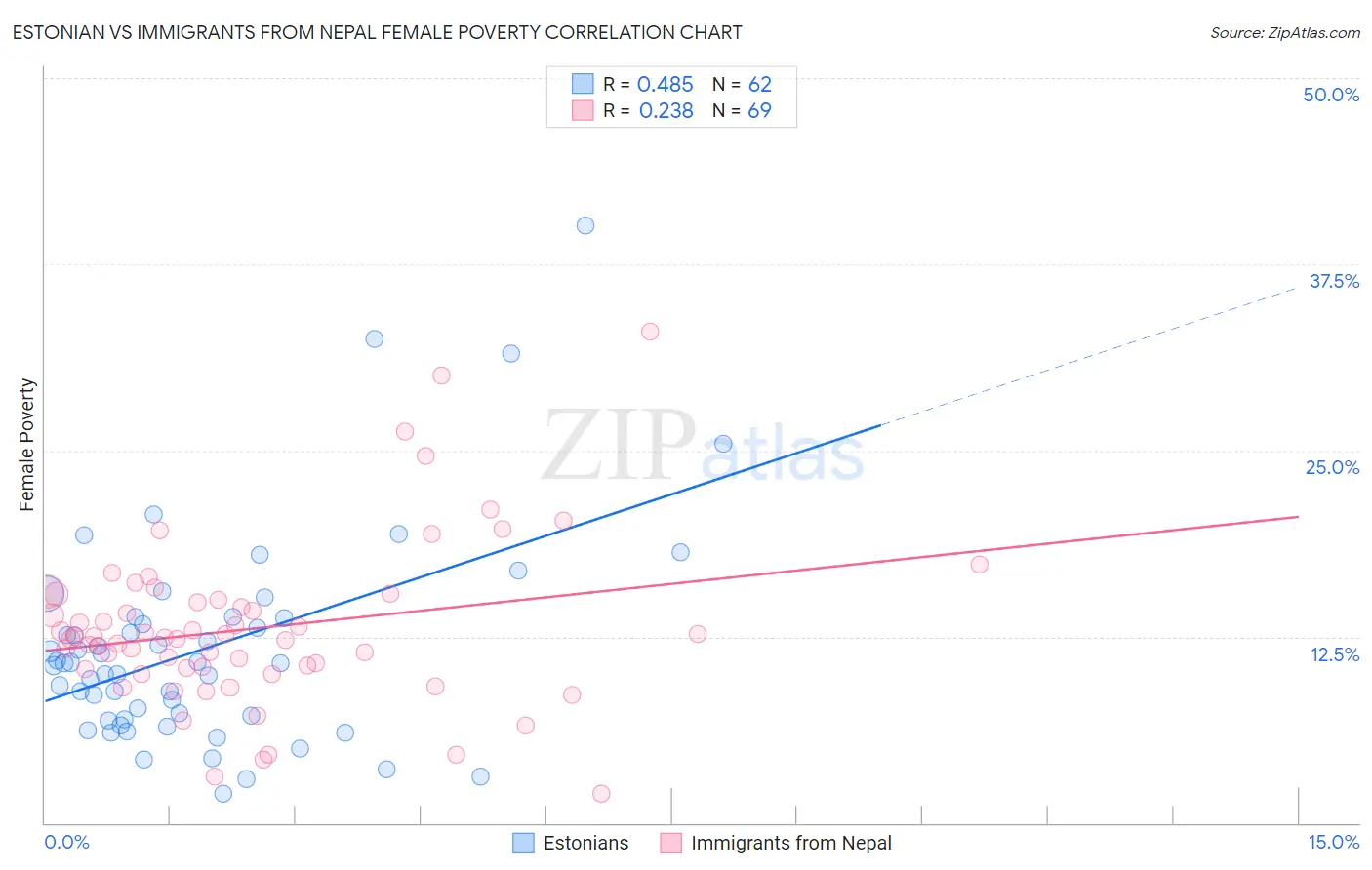 Estonian vs Immigrants from Nepal Female Poverty