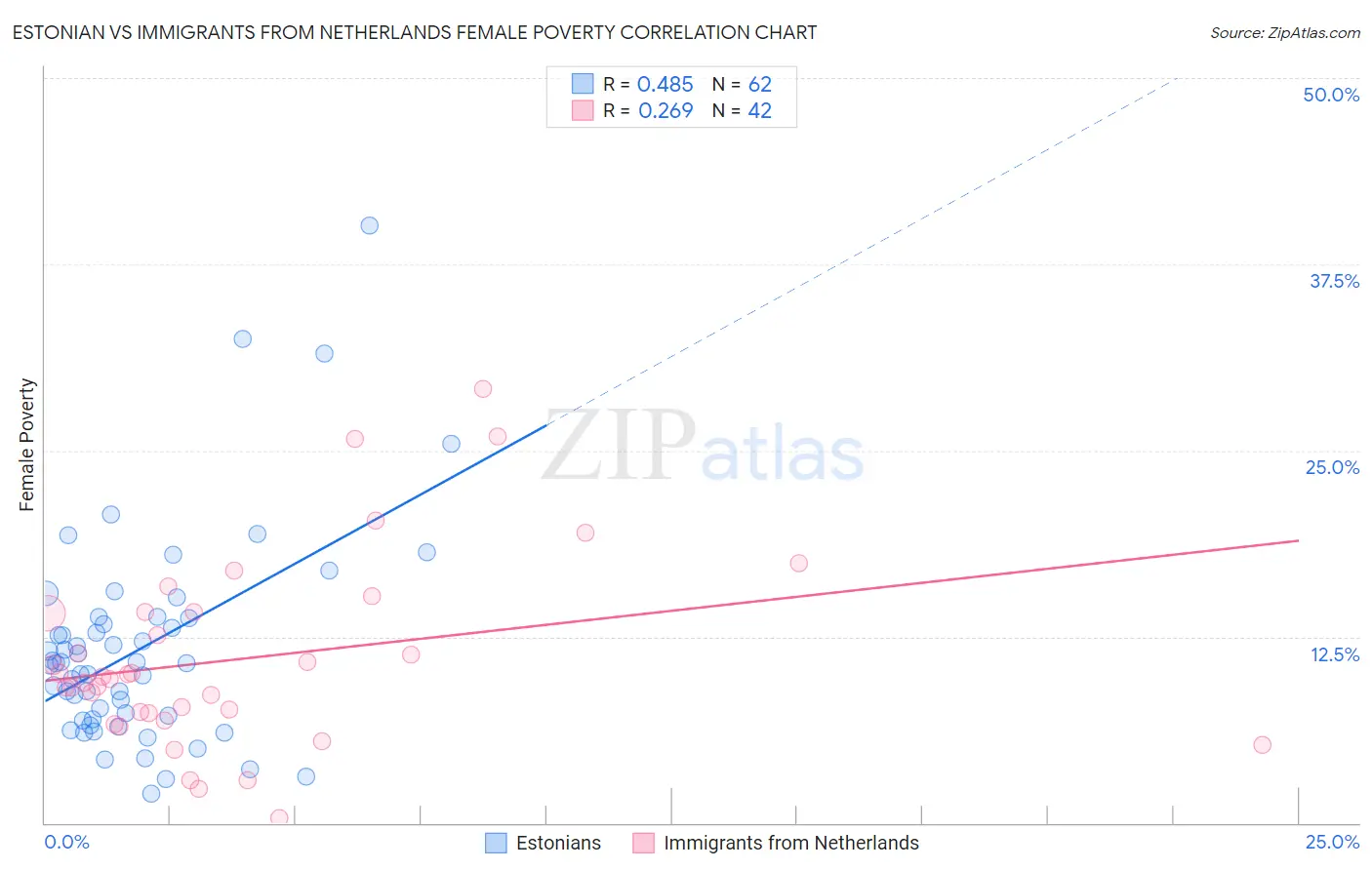 Estonian vs Immigrants from Netherlands Female Poverty