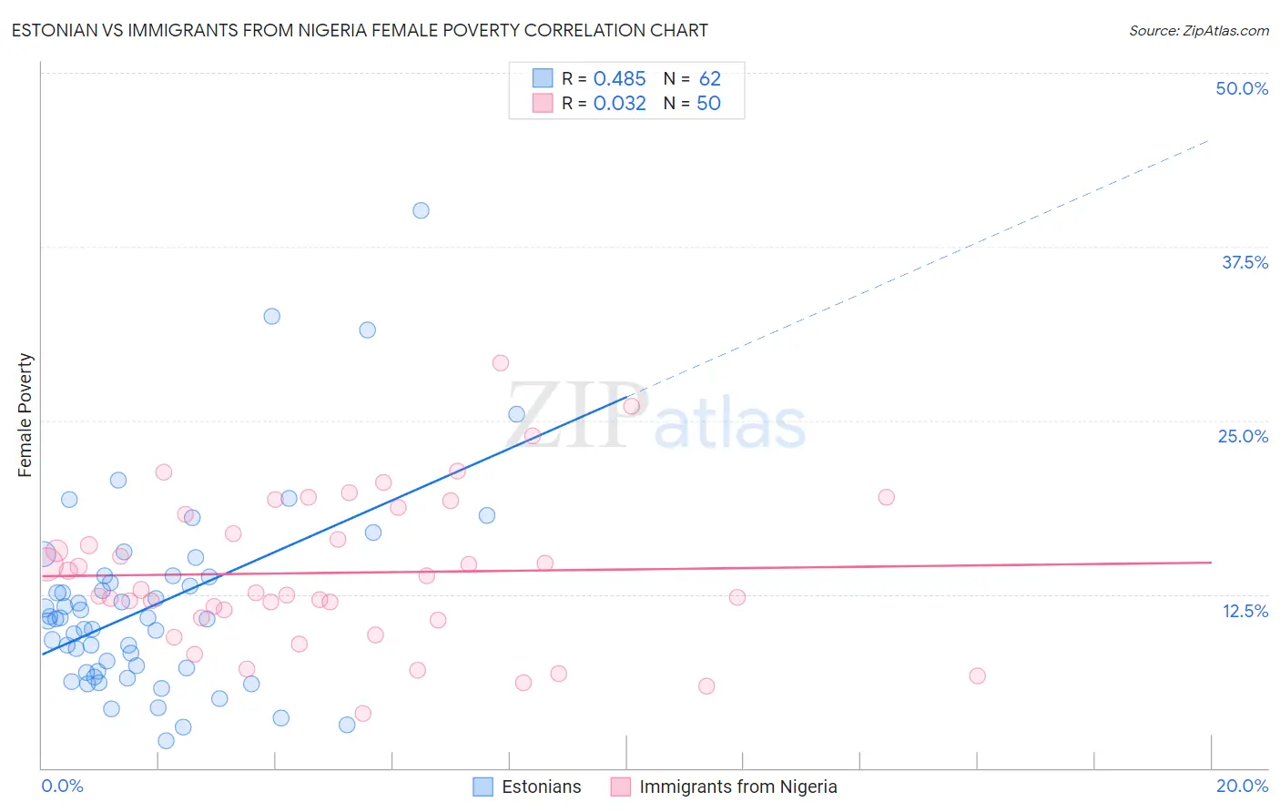 Estonian vs Immigrants from Nigeria Female Poverty