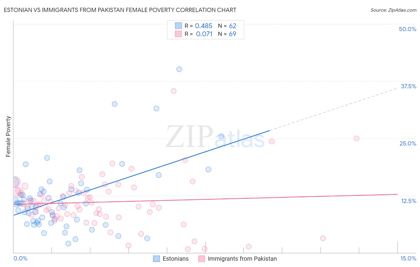 Estonian vs Immigrants from Pakistan Female Poverty