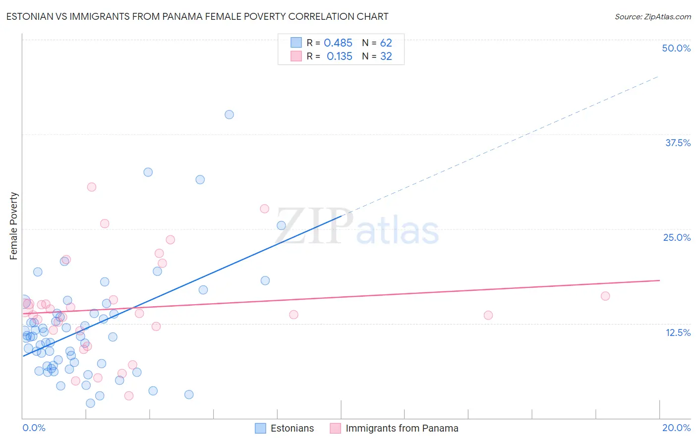 Estonian vs Immigrants from Panama Female Poverty