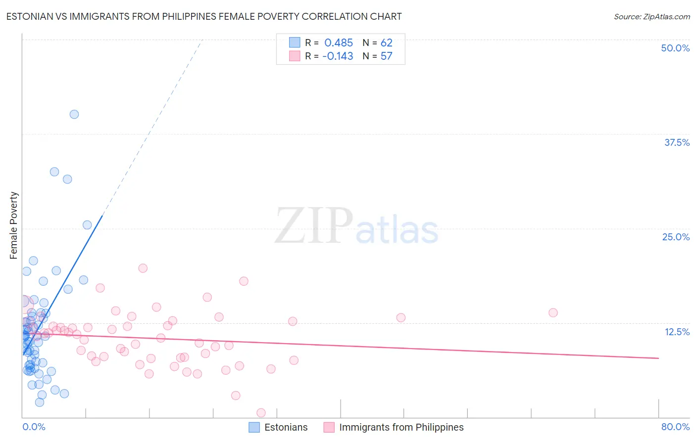 Estonian vs Immigrants from Philippines Female Poverty